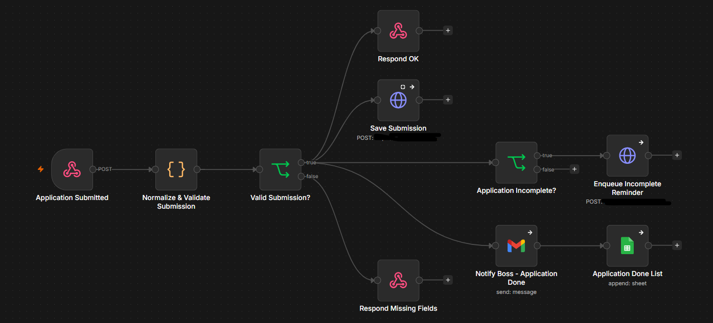 Application Intake & Validation workflow diagram