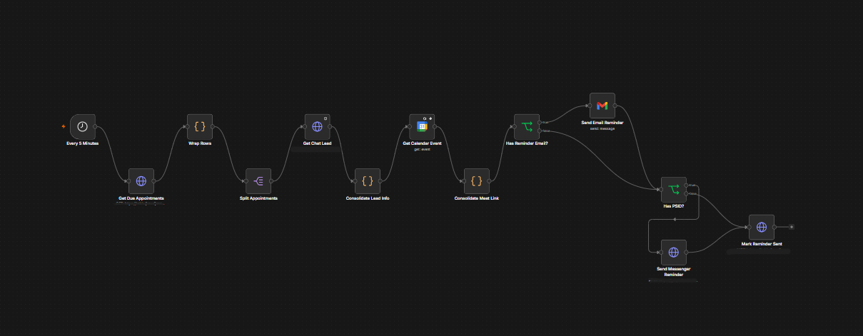 Appointment Reminders workflow diagram