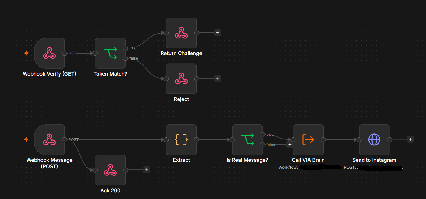 Instagram DM Channel workflow diagram