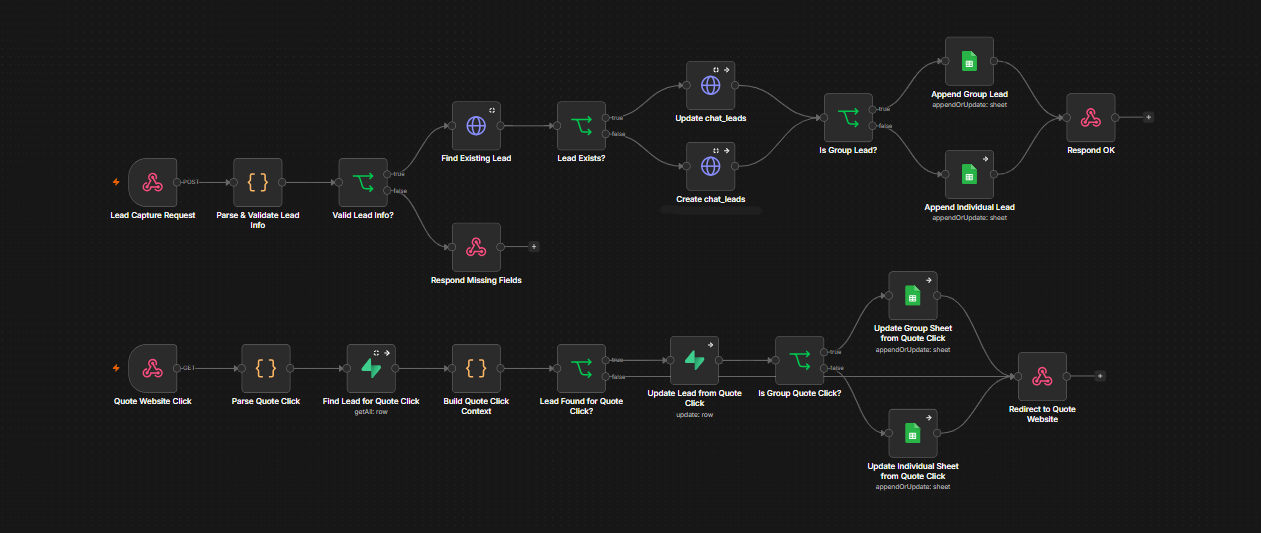 Social Lead Capture Router workflow diagram