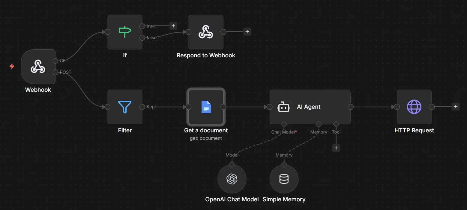 AI Agent for Facebook Page workflow diagram