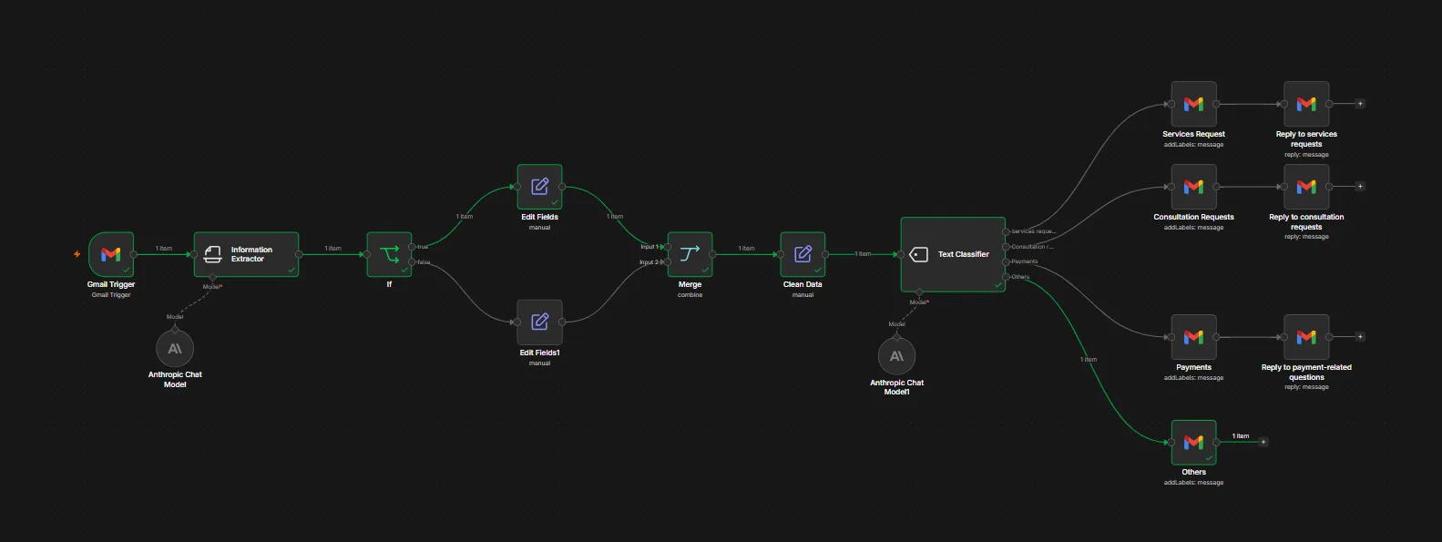 Gmail Inbox Manager & Classifier — Help with Claude workflow diagram