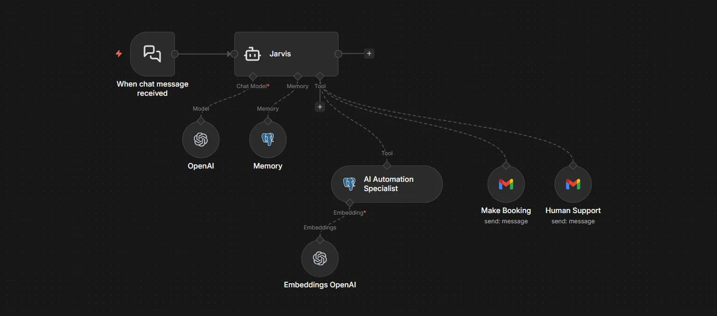 24/7 Customer Support & Booking AI Agent workflow diagram