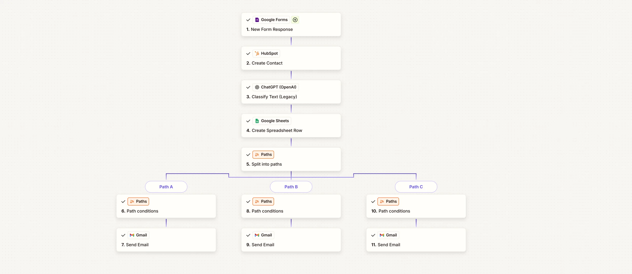 Fully Functional CRM System workflow diagram