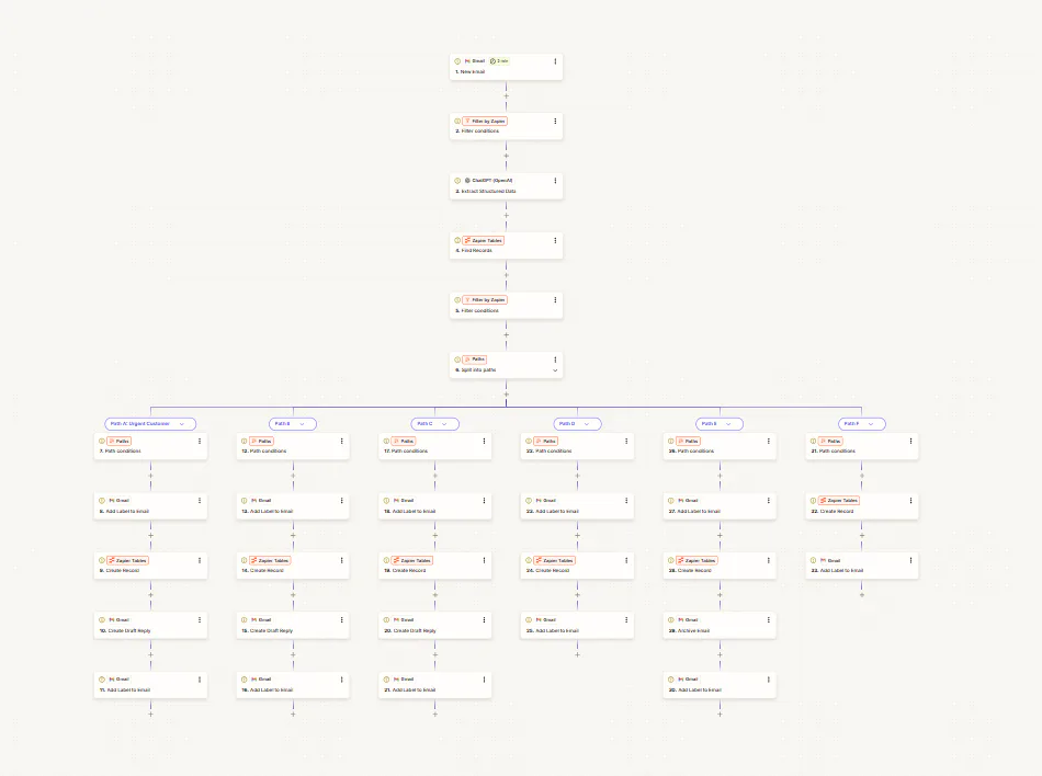 AI Email Triage, Task Creation, and Reply Drafting workflow diagram