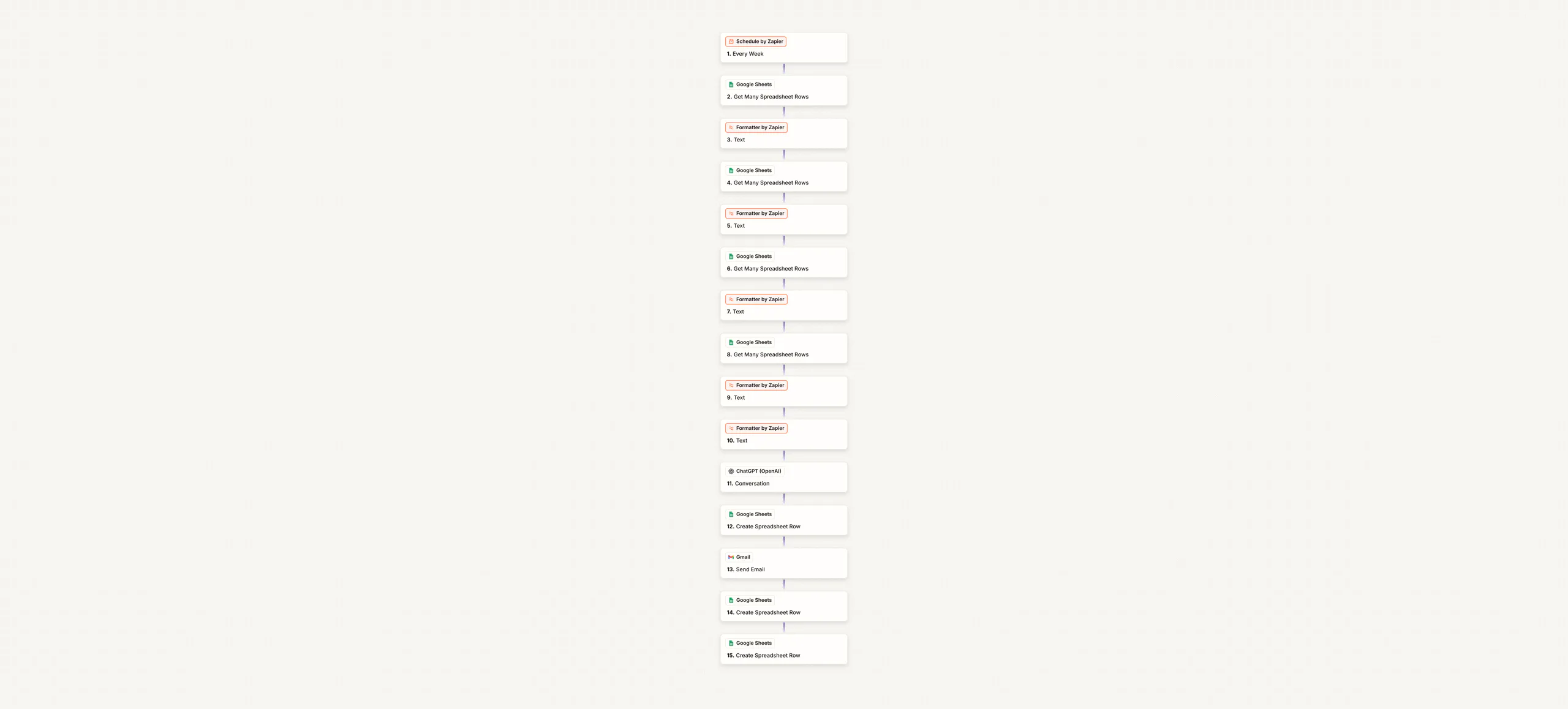 Phase 1 Automation Dashboard and Weekly Performance Report workflow diagram